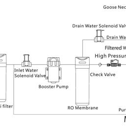 Stacje filtracji Stacja filtracji molekularnej direct flow Hidrosalud Water Tree