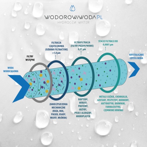 Generator wody wodorowej połączony ze stacją filtracji H2CARE