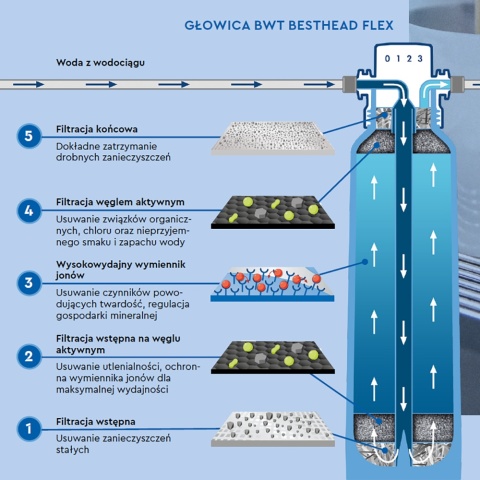 Głowica BWT Best Head Flex W+M ST 3/8"