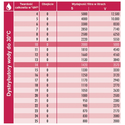 Wkad filtrujący BWT BESTDRINK PREMIUM S
